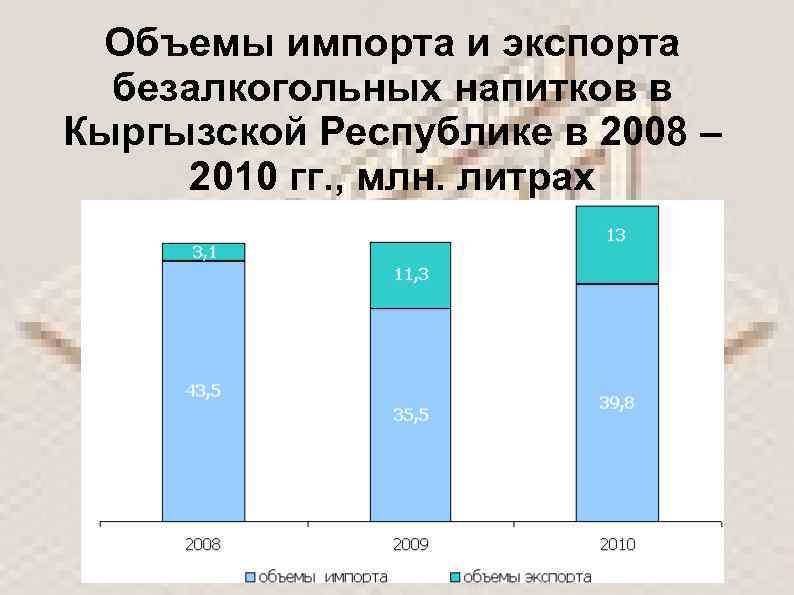 Объемы импорта и экспорта безалкогольных напитков в Кыргызской Республике в 2008 – 2010 гг.