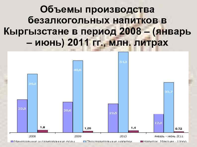 Объемы производства безалкогольных напитков в Кыргызстане в период 2008 – (январь – июнь) 2011