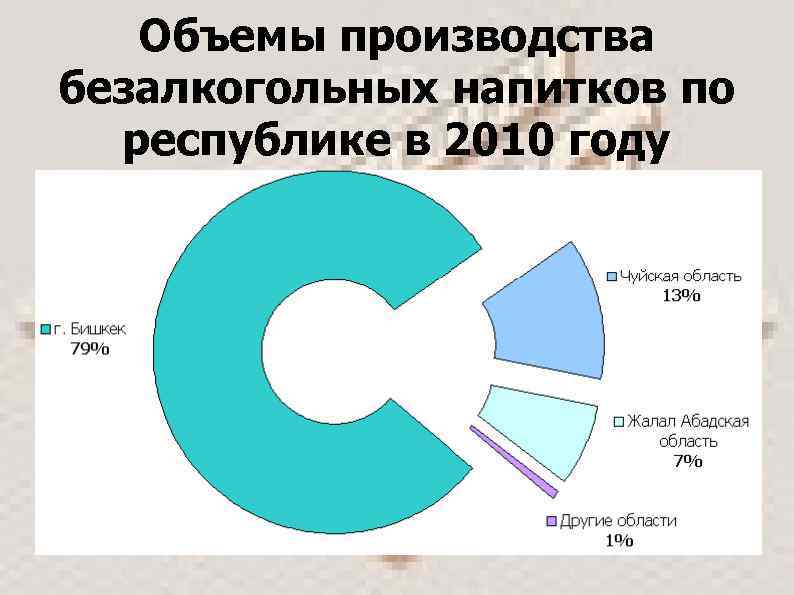 Объемы производства безалкогольных напитков по республике в 2010 году 