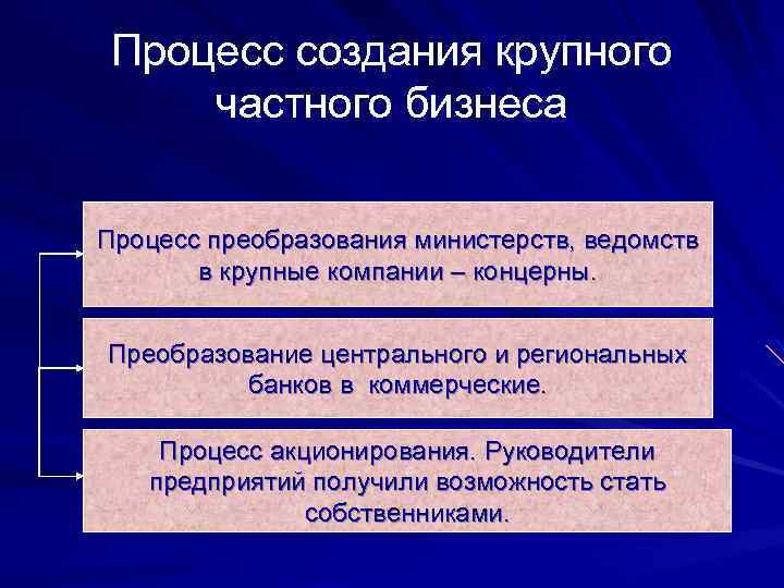 Процесс создания крупного частного бизнеса Процесс преобразования министерств, ведомств в крупные компании – концерны.