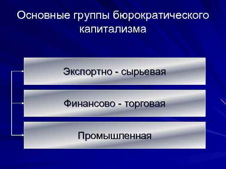 Основные группы бюрократического капитализма Экспортно - сырьевая Финансово - торговая Промышленная 