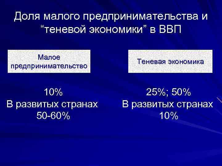 Доля малого предпринимательства и “теневой экономики” в ВВП Малое предпринимательство 10% В развитых странах