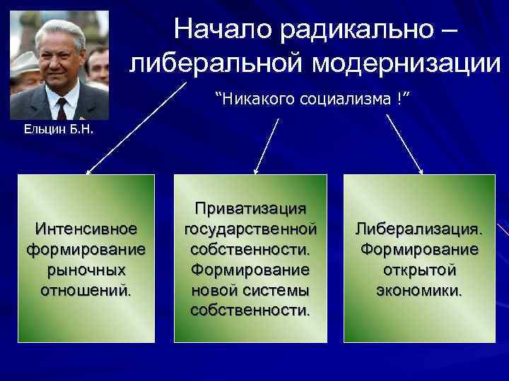 Начало радикально – либеральной модернизации “Никакого социализма !” Ельцин Б. Н. Интенсивное формирование рыночных