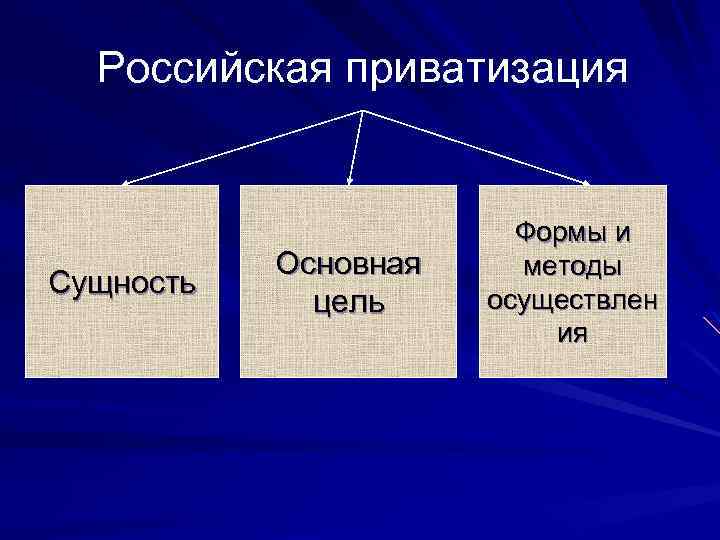 Российская приватизация Сущность Основная цель Формы и методы осуществлен ия 