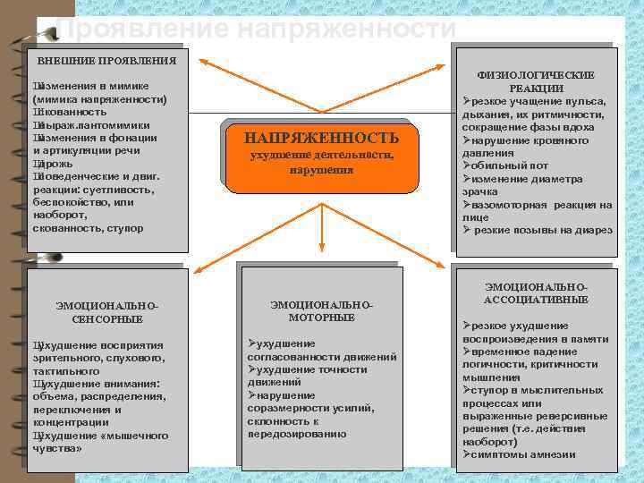 Проявление напряженности ВНЕШНИЕ ПРОЯВЛЕНИЯ Ш изменения в мимике (мимика напряженности) Ш скованность Ш выраж.