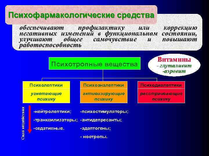 Психофармакологические средства обеспечивают профилактику или коррекцию негативных изменений в функциональном состоянии, улучшают общее самочувствие