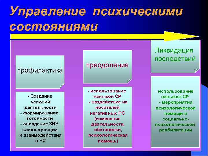 Управление психическими состояниями профилактика - Создание условий деятельности - формирование готовности - овладение ЗНУ