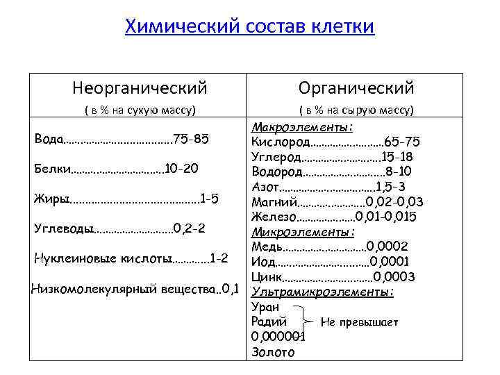 Неорганический состав клетки