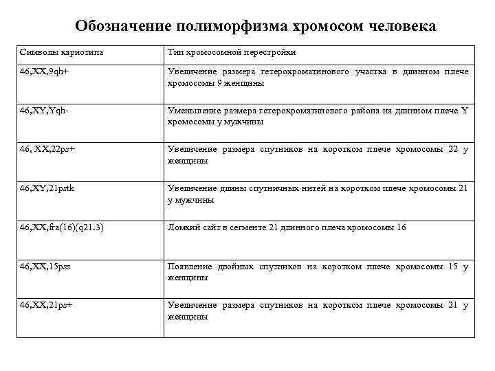 Обозначение полиморфизма хромосом человека Символы кариотипа Тип хромосомной перестройки 46, ХХ, 9 qh+ Увеличение