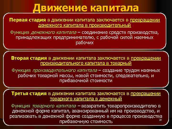 Движение капитала Первая стадия в движении капитала заключается в превращении денежного капитала в производительный