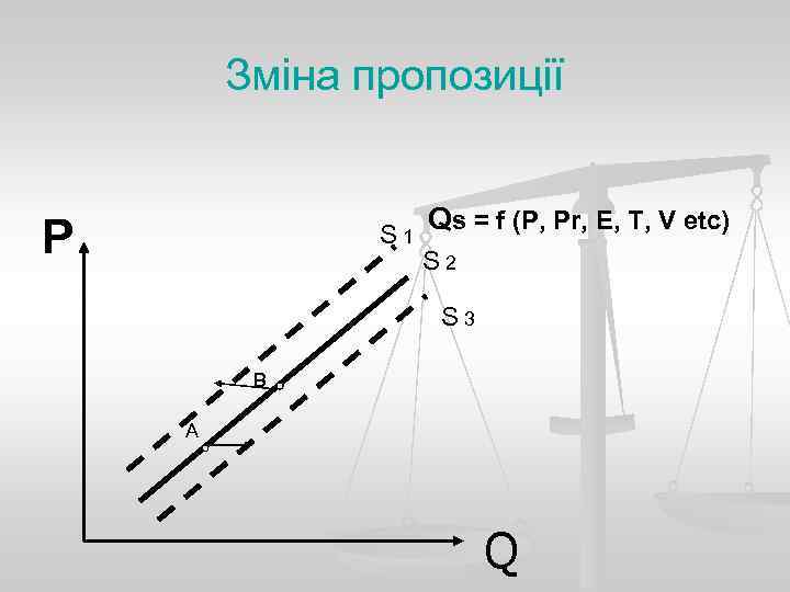 Зміна пропозиції Р S 1 Qs = f (P, Pr, E, T, V etc)