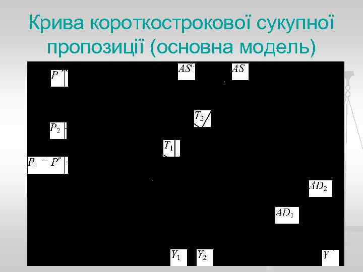 Крива короткострокової сукупної пропозиції (основна модель) 