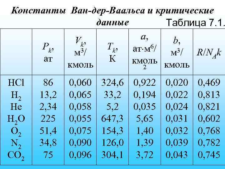 Константы Ван-дер-Ваальса и критические данные Таблица 7. 1. а, V k, b, P k,