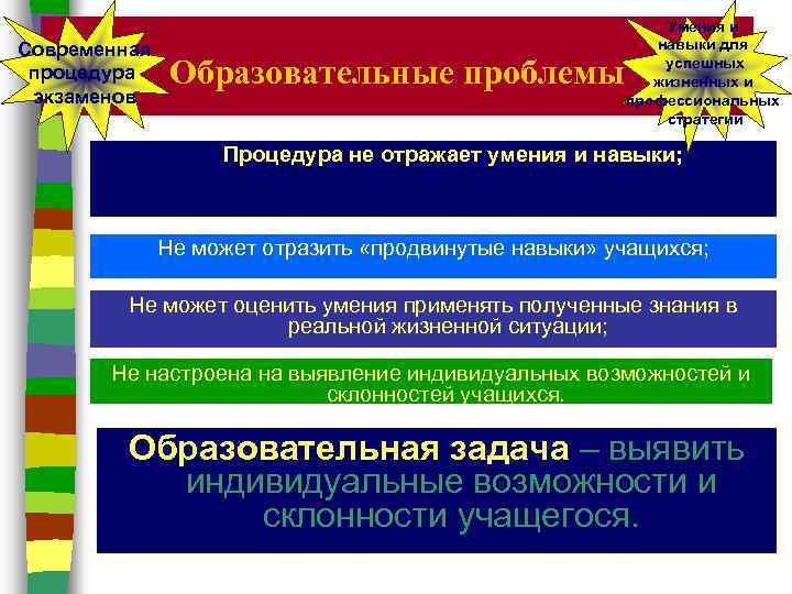 Современная процедура экзаменов Образовательные проблемы Умения и навыки для успешных жизненных и профессиональных стратегий