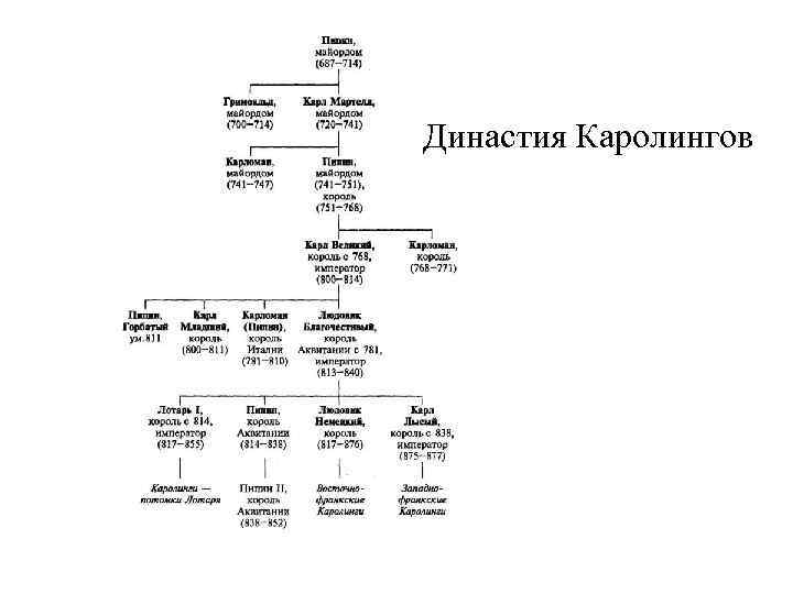 Династия каролингов