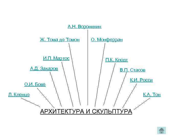 А. Н. Воронихин Ж. Тома де Томон И. П. Мартос А. Д. Захаров О.