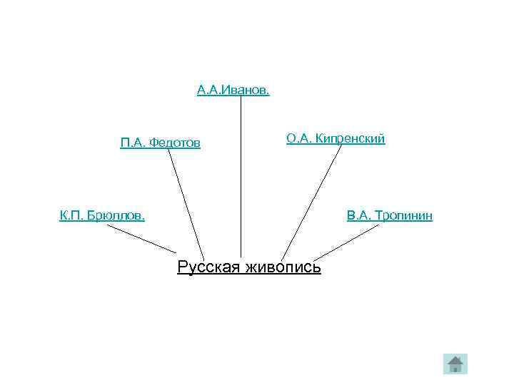 А. А. Иванов. П. А. Федотов О. А. Кипренский К. П. Брюллов. В. А.