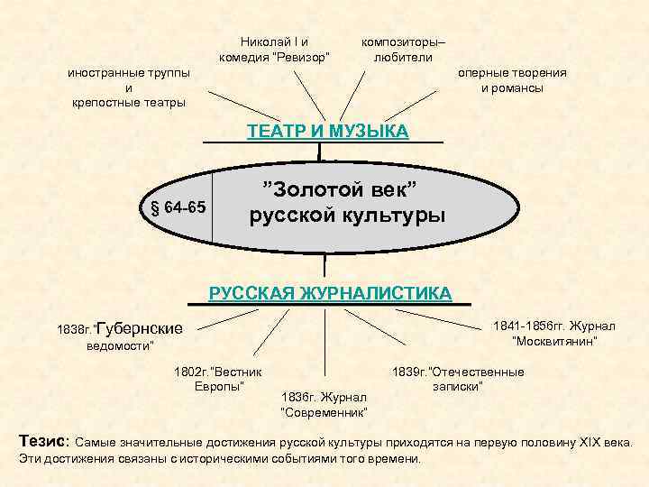Николай I и комедия ”Ревизор” композиторы– любители иностранные труппы и крепостные театры оперные творения