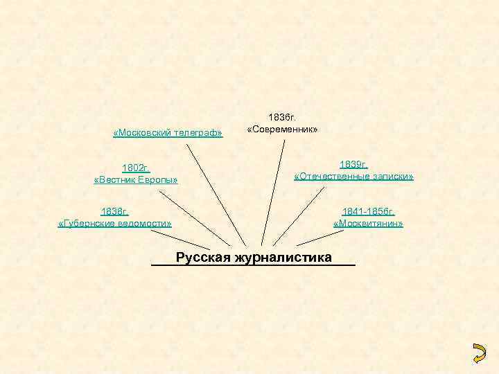  «Московский телеграф» 1802 г. «Вестник Европы» 1836 г. «Современник» 1839 г. «Отечественные записки»