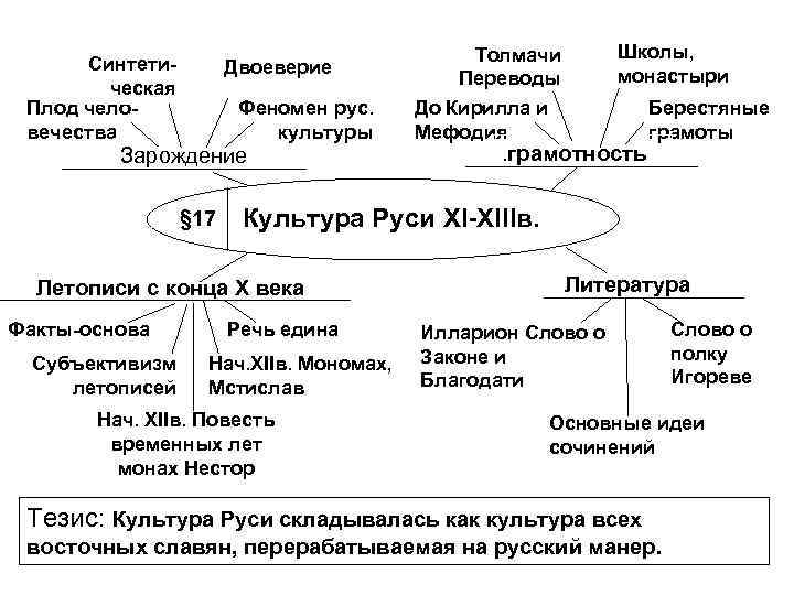 Синтетическая Плод человечества Двоеверие Феномен рус. культуры Зарождение § 17 Культура Руси XI-XIIIв. Летописи