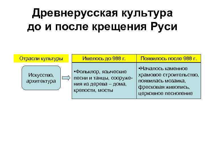 Древнерусская культура до и после крещения Руси Отрасли культуры Искусство, архитектура Имелось до 988