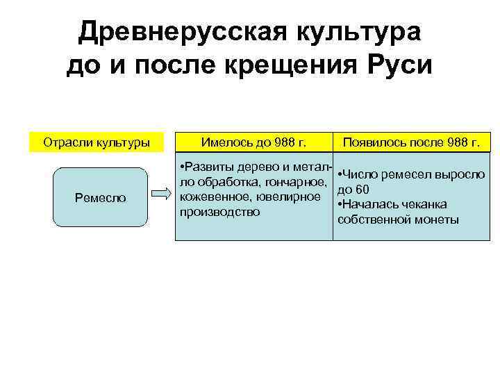 Древнерусская культура до и после крещения Руси Отрасли культуры Ремесло Имелось до 988 г.