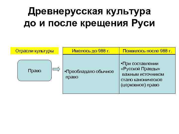 Древнерусская культура до и после крещения Руси Отрасли культуры Право Имелось до 988 г.