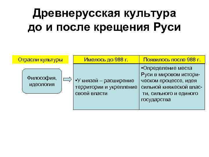 Древнерусская культура до и после крещения Руси Отрасли культуры Философия, идеология Имелось до 988