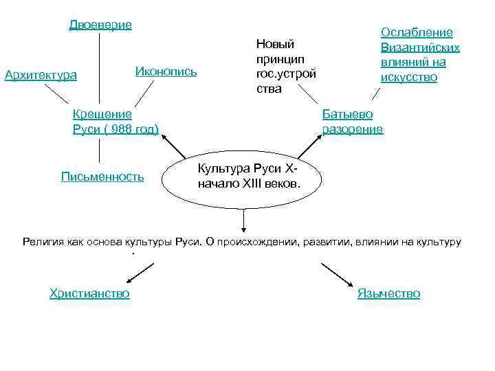 Двоеверие Иконопись Архитектура Новый принцип гос. устрой ства Крещение Руси ( 988 год) Письменность