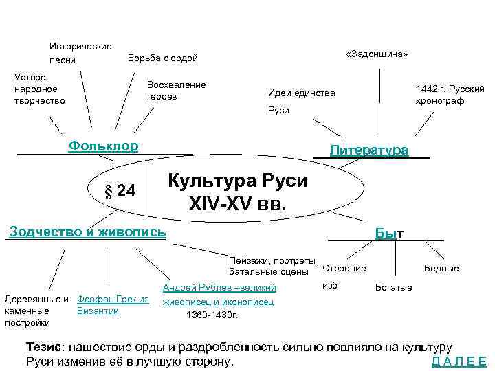 Исторические песни «Задонщина» Борьба с ордой Устное народное творчество Восхваление героев 1442 г. Русский