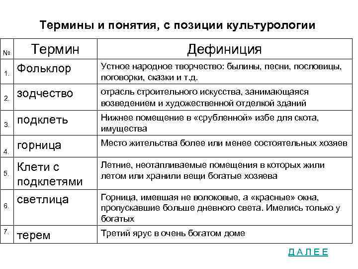 Термины и понятия, с позиции культурологии № Термин Дефиниция 1. Фольклор Устное народное творчество: