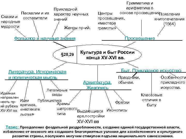 Пасхалии и их Сказки и составители народные мудрости Прикладной характер научных знаний Жанры пр-ий.