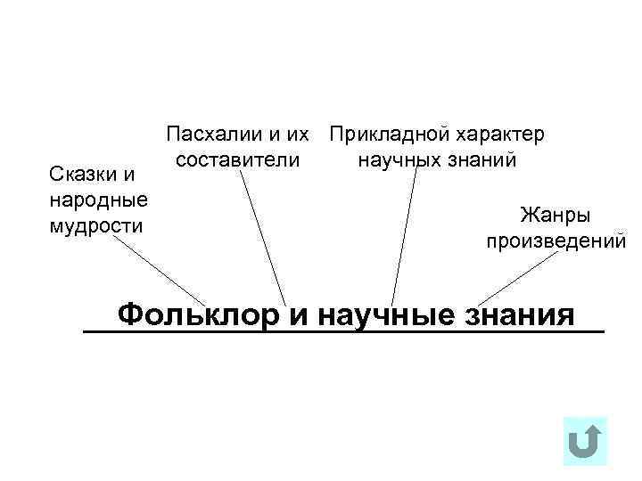 Сказки и народные мудрости Пасхалии и их Прикладной характер составители научных знаний Жанры произведений