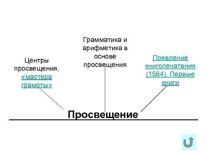 Центры просвещения, «мастера грамоты» Грамматика и арифметика в основе просвещения Просвещение Появление книгопечатания (1564).