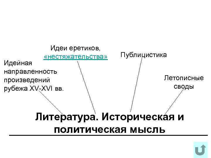 Идеи еретиков, «нестяжательства» Идейная направленность произведений рубежа XV-XVI вв. Публицистика Летописные своды Литература. Историческая