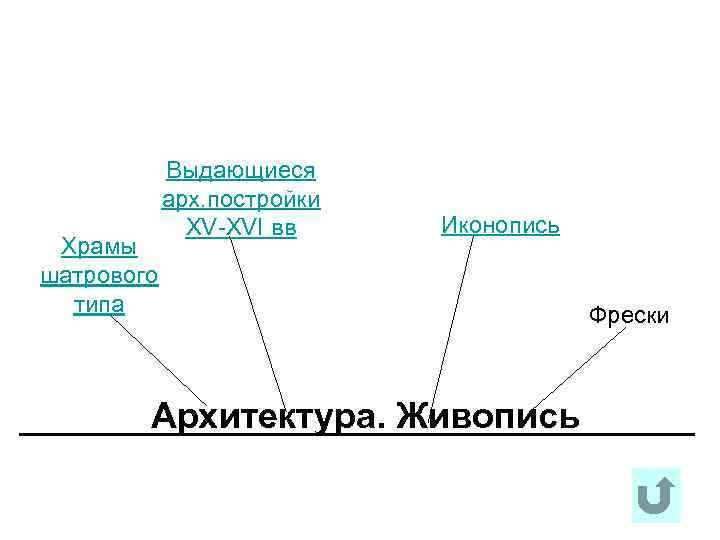 Храмы шатрового типа Выдающиеся арх. постройки XV-XVI вв Иконопись Архитектура. Живопись Фрески 