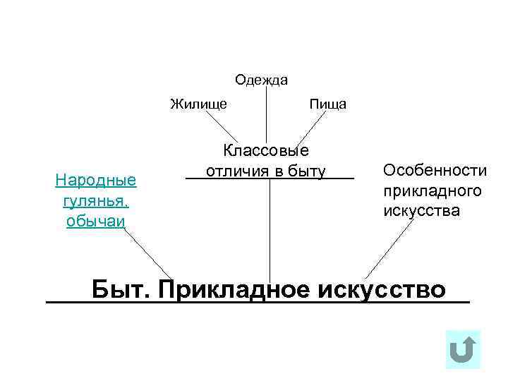 Одежда Жилище Народные гулянья, обычаи Пища Классовые отличия в быту Особенности прикладного искусства Быт.