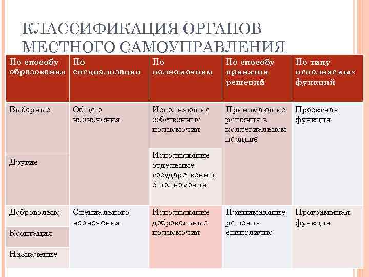 Классификация функций выбора. Классификация полномочий органов местного самоуправления. Классификация органов муниципального управления.