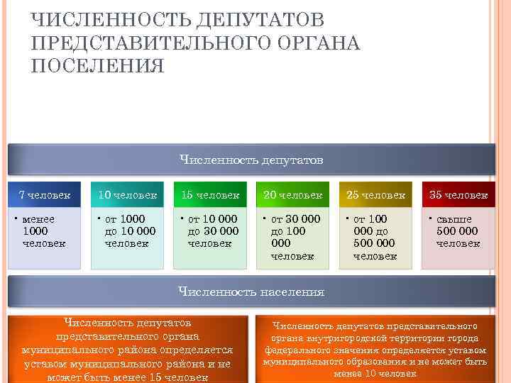 ЧИСЛЕННОСТЬ ДЕПУТАТОВ ПРЕДСТАВИТЕЛЬНОГО ОРГАНА ПОСЕЛЕНИЯ Численность депутатов 7 человек • менее 1000 человек 15