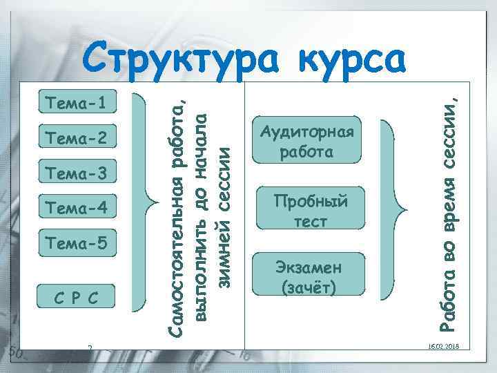 Тема-2 Тема-3 Тема-4 Тема-5 С Р С 2 Аудиторная работа Пробный тест Экзамен (зачёт)