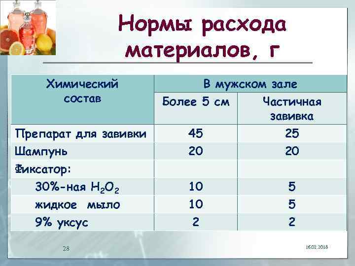 Нормы расхода материалов, г Химический состав Препарат для завивки Шампунь Фиксатор: 30%-ная Н 2