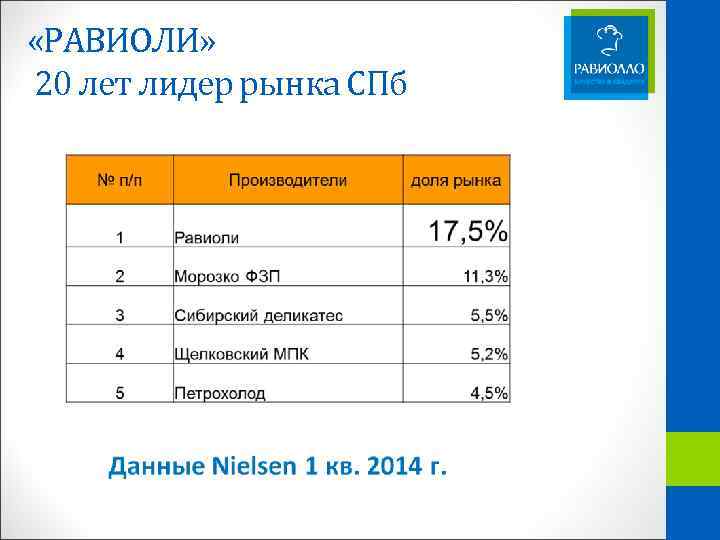  «РАВИОЛИ» 20 лет лидер рынка СПб 