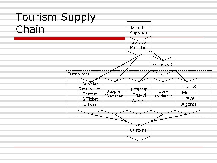 Tourism Supply Chain Material Suppliers Service Providers GDS/CRS Distributors Supplier Reservation Centers & Ticket