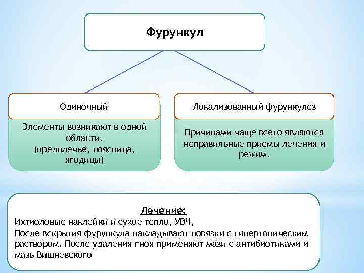 Фурункул Одиночный Локализованный фурункулез. Элементы возникают в одной области. (предплечье, поясница, ягодицы) Причинами чаще