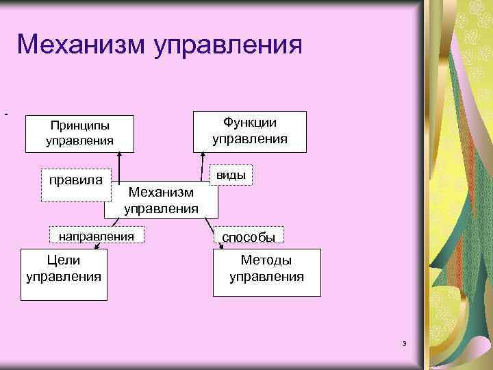 Механизм управления Принципы управления Функции управления правила виды Механизм управления направления Цели управления способы