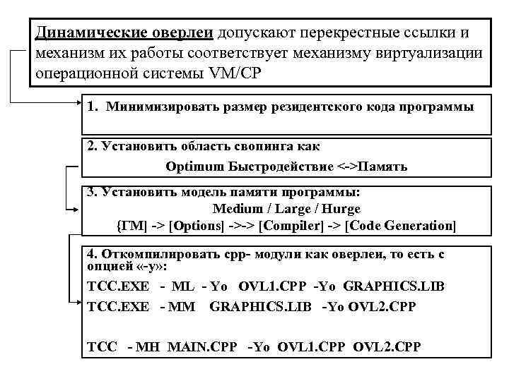 Динамические оверлеи допускают перекрестные ссылки и механизм их работы соответствует механизму виртуализации операционной системы