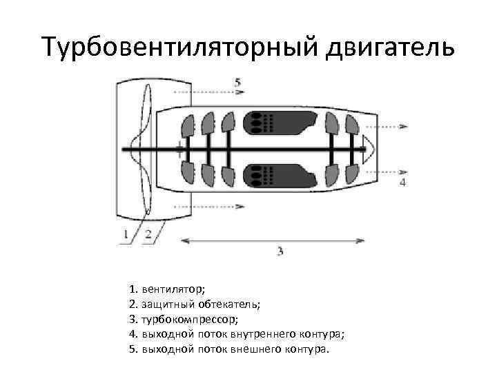 Схема турбореактивного двигателя