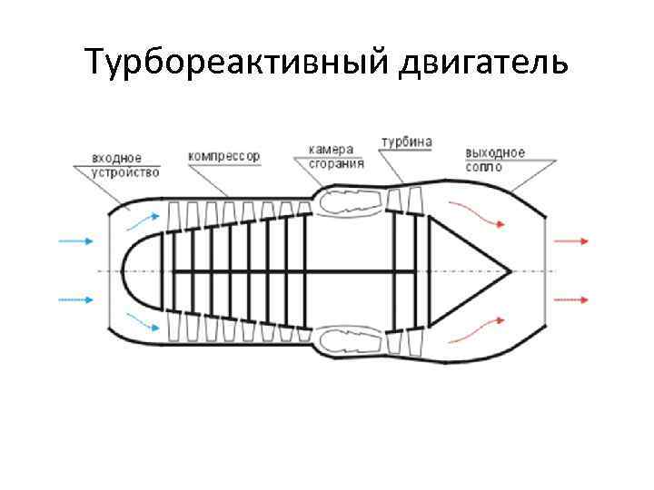 Схема турбореактивного двигателя самолета