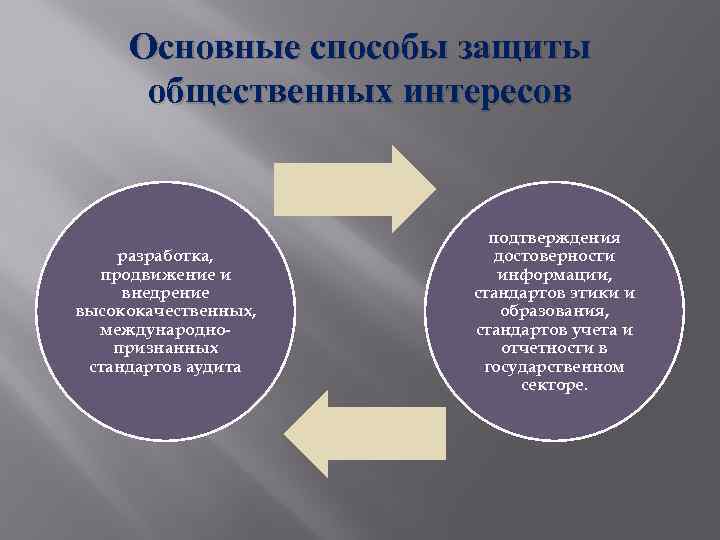 Основные способы защиты общественных интересов разработка, продвижение и внедрение высококачественных, международнопризнанных стандартов аудита подтверждения