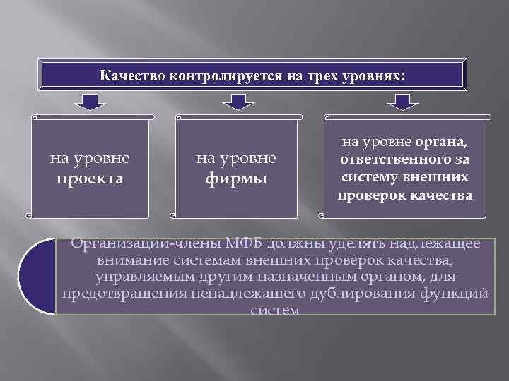 Качество контролируется на трех уровнях: на уровне проекта на уровне фирмы на уровне органа,